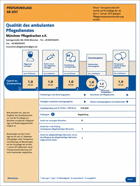Transparenzbericht der Qualitätsprüfung nach § 114 SGB XI – Gesamtnote 1,0 (sehr gut) für die Münchner Pflegedrachen e.K.